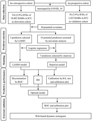 A dynamic nomogram to predict invasive fungal super-infection during healthcare-associated bacterial infection in intensive care unit patients: an ambispective cohort study in China